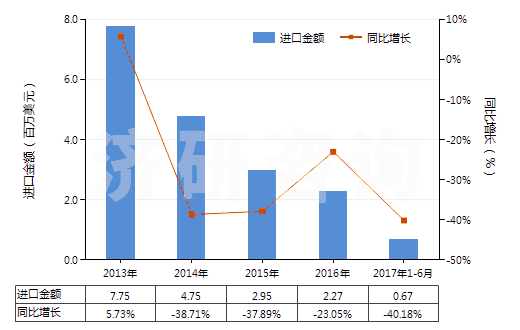 2013-2017年6月中國其他初級形狀聚乙酸乙烯酯(HS39051900)進口總額及增速統(tǒng)計